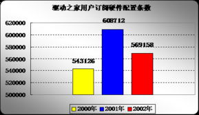 2002年度硬件產(chǎn)品市場(chǎng)占有率調(diào)查報(bào)告